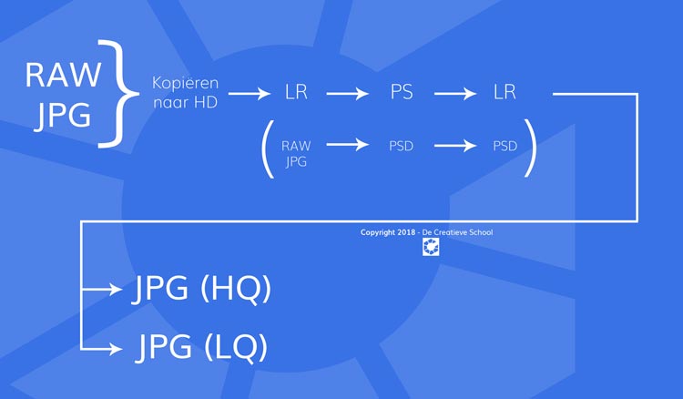 Lightroom workflow - De Creatieve School